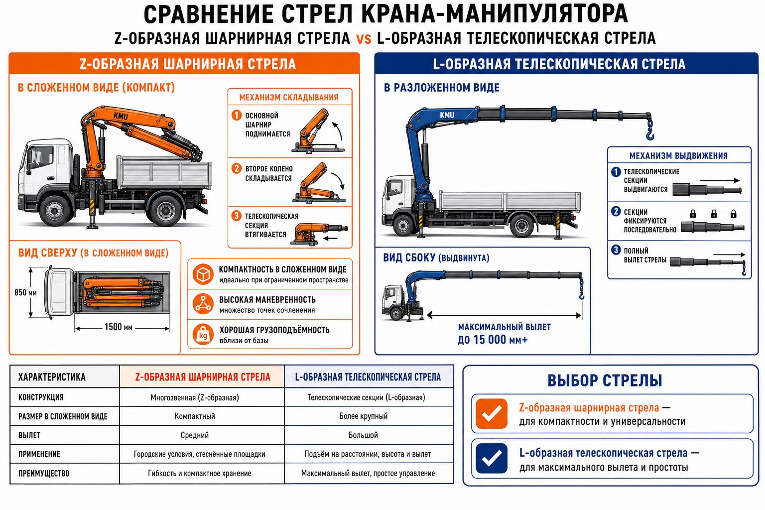 Сравнение Z-образной и L-образной стрелы манипулятора